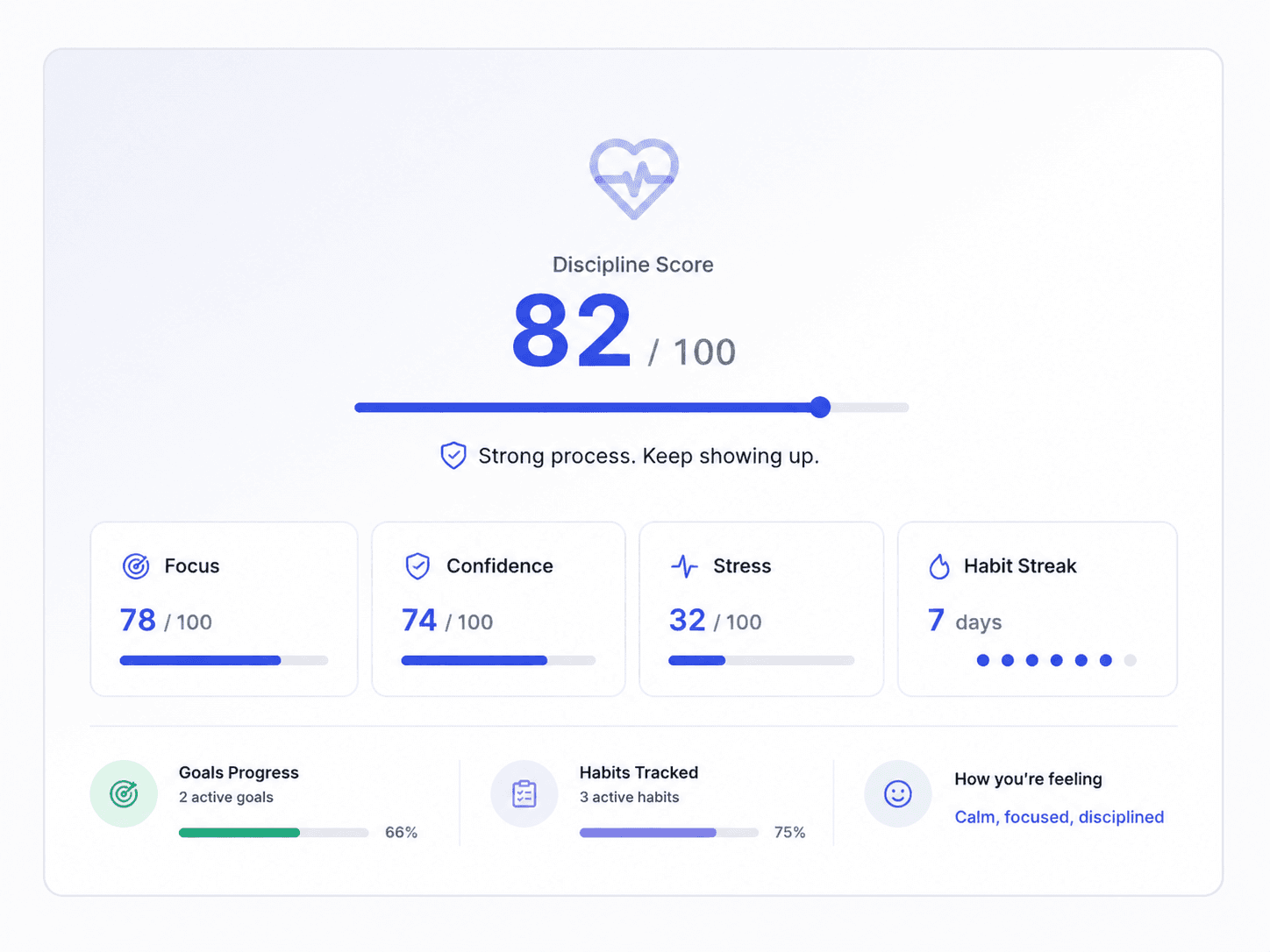 MetaTradee psychology screen: a Discipline Score of 82 out of 100 above Focus, Confidence, Stress and Habit Streak cards, with goals progress and habits tracked below.