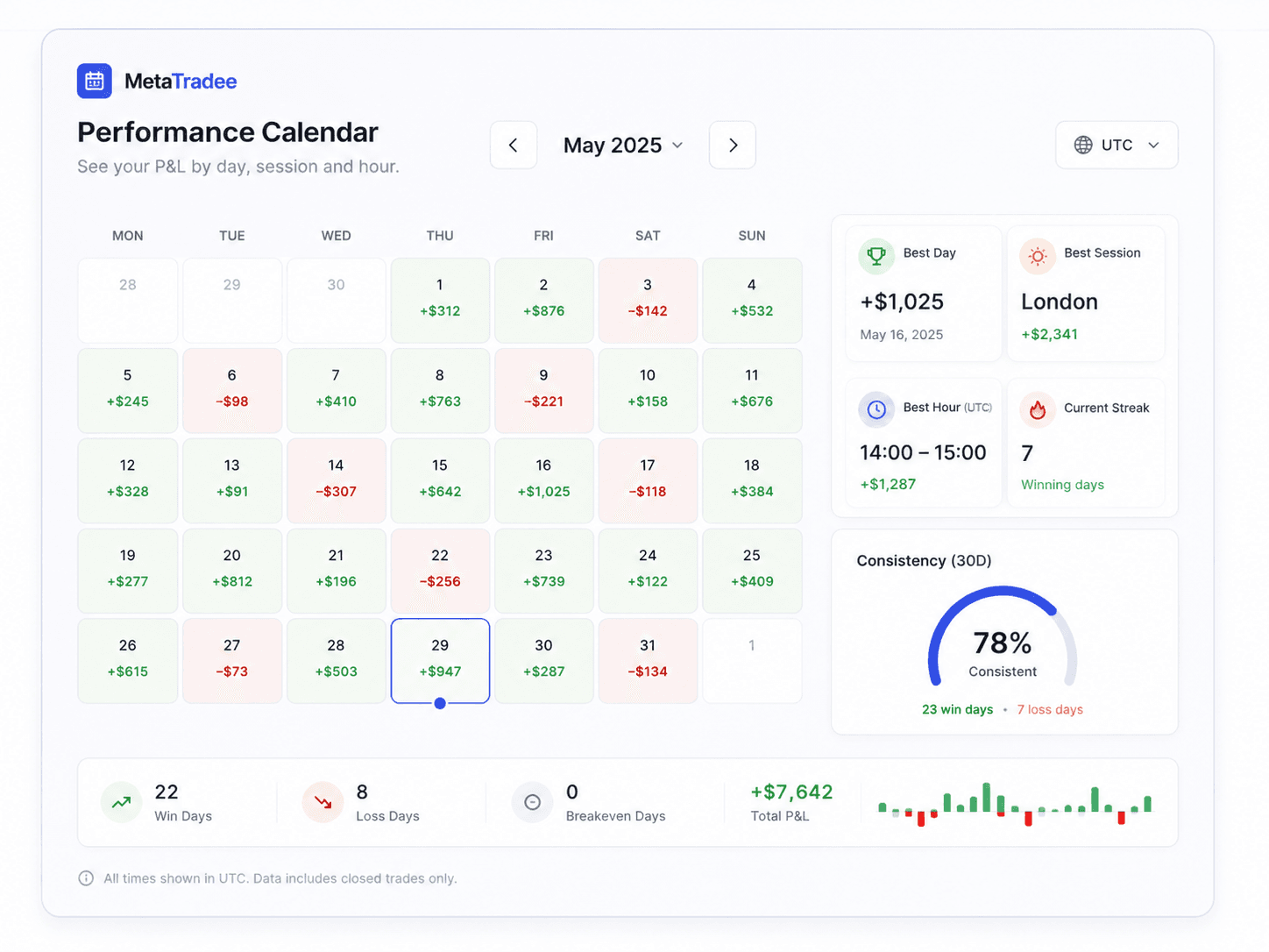 MetaTradee performance calendar: a month of daily profit and loss colour-coded green and red, with best day, best session, best hour, current streak and a 30-day consistency gauge.