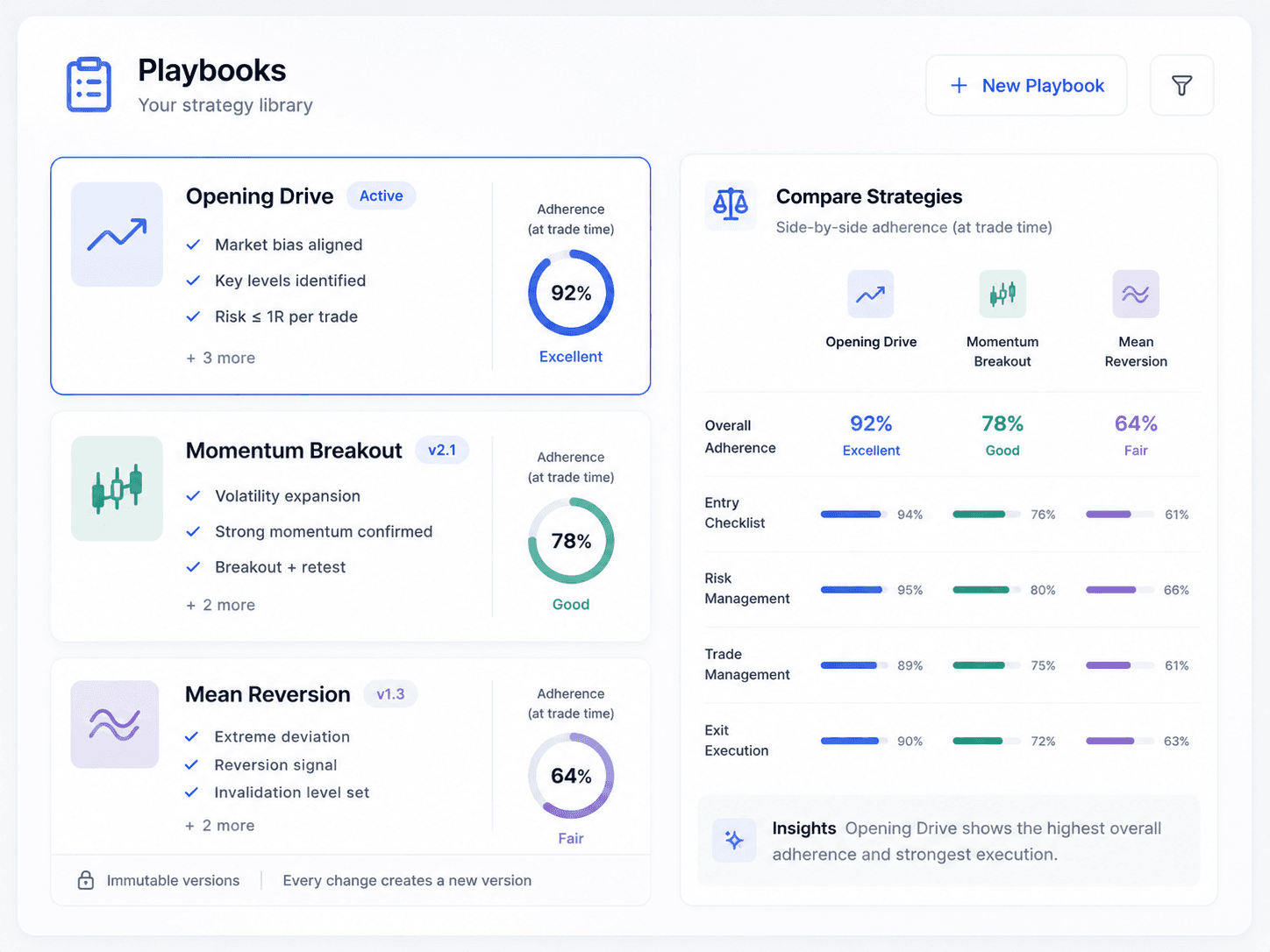 MetaTradee playbooks screen: three versioned strategies with entry checklists and adherence rings, beside a side-by-side comparison of entry, risk, trade-management and exit adherence.